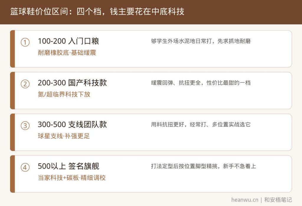 篮球鞋各价位区间，百元入门二百国产科技三百以上旗舰，钱加在缓震科技上