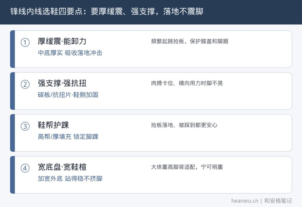 锋线内线篮球鞋四要点，厚缓震护膝强支撑抗扭高帮护踝宽楦稳定，落地不震脚