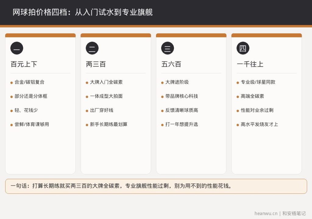 网球拍价格四档,入门全碳素进阶专业拍区别
