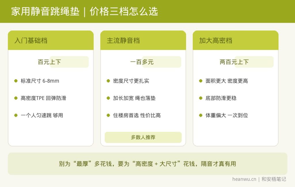 家用静音跳绳垫价格三档对比，入门百元上下、主流一百多元、加大高密两百元上下，密度厚度尺寸区别
