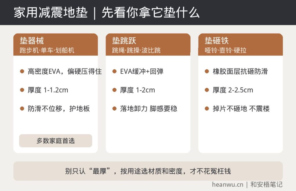 家用健身减震地垫按器械减震、跳跃缓冲、砸铁防护三种用途的材质厚度与拼接选择