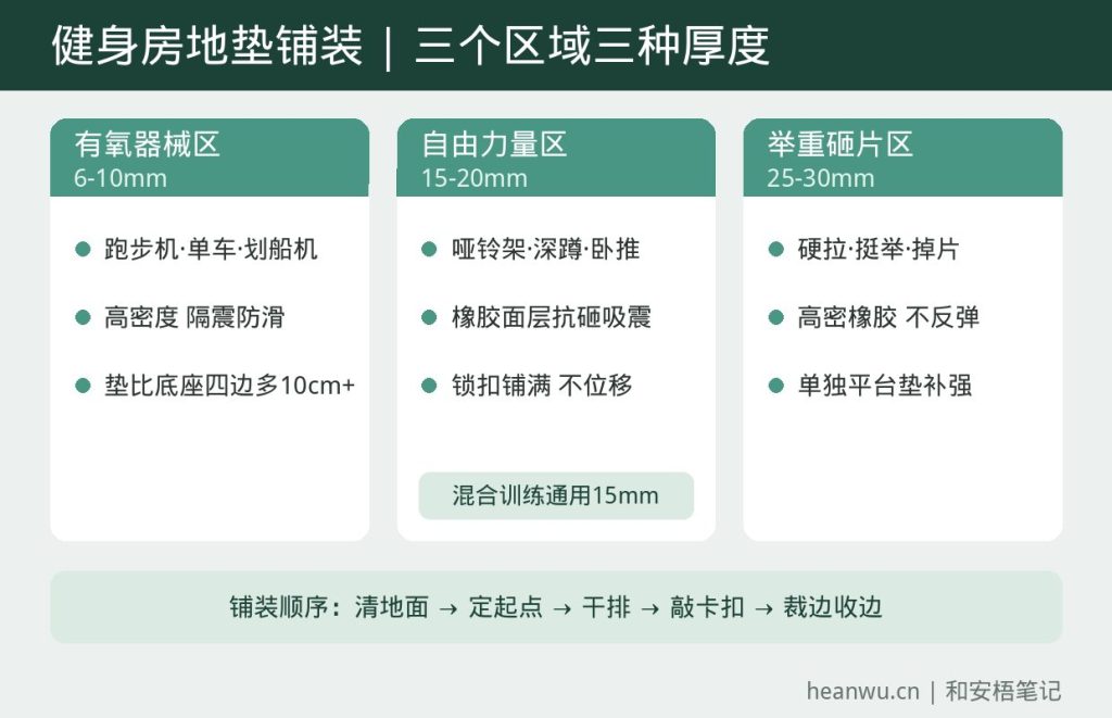 健身房减震地垫按有氧器械区、自由力量区、举重砸片区三个区域的厚度选择与铺装顺序